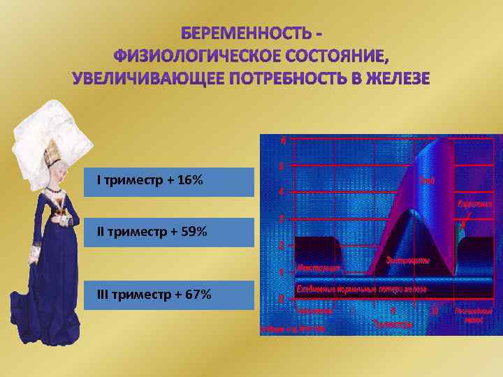 I триместр + 16% II триместр + 59% III триместр + 67% 