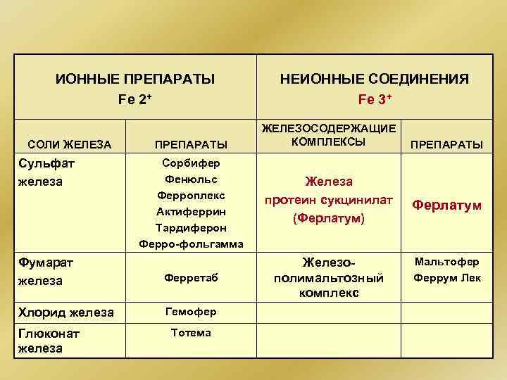 ИОННЫЕ ПРЕПАРАТЫ Fe 2+ СОЛИ ЖЕЛЕЗА ПРЕПАРАТЫ НЕИОННЫЕ СОЕДИНЕНИЯ Fe 3+ ЖЕЛЕЗОСОДЕРЖАЩИЕ КОМПЛЕКСЫ Сорбифер