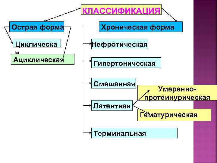 КЛАССИФИКАЦИЯ Острая форма Циклическа я Ациклическая Хроническая форма Нефротическая Гипертоническая Смешанная Умереннопротеинурическая Латентная Гематурическая