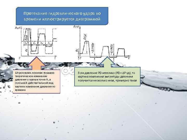 Протекание гидравлического удара во времени иллюстрируется диаграммой Штриховыми линиями показано теоретическое изменение давления у