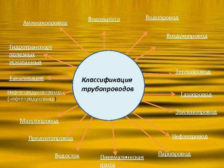 Аммиакопровод Водовыпуск Водопровод Воздухопровод Гидротранспорт полезных ископаемых Канализация Нефтепродуктопровод (нефтепродуктовод) Классификация трубопроводов Теплопровод Газопровод