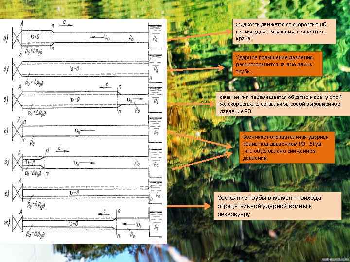 жидкость движется со скоростью υ0, произведено мгновенное закрытие крана Ударное повышение давления распространится на