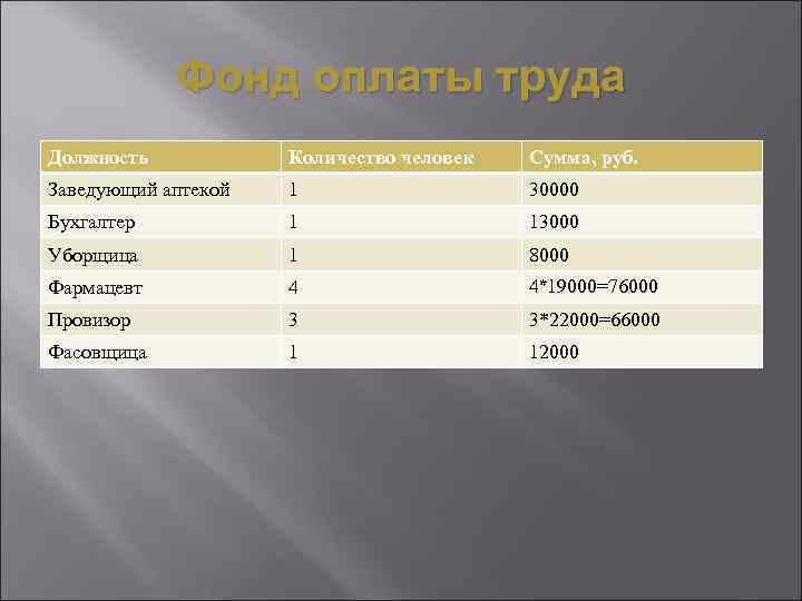 Фонд оплаты труда Должность Количество человек Сумма, руб. Заведующий аптекой 1 30000 Бухгалтер 1