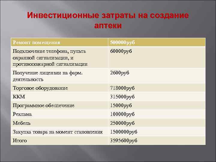 Инвестиционные затраты на создание аптеки Ремонт помещения 500000 руб Подключение телефона, пульта охранной сигнализации,