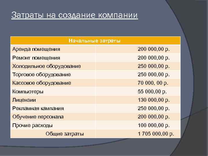Затраты на создание компании Начальные затраты Аренда помещения 200 000, 00 р. Ремонт помещения