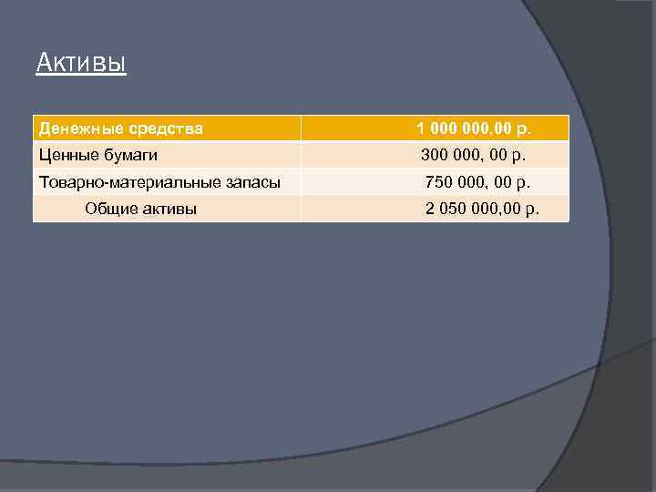 Активы Денежные средства 1 000, 00 р. Ценные бумаги 300 000, 00 р. Товарно-материальные