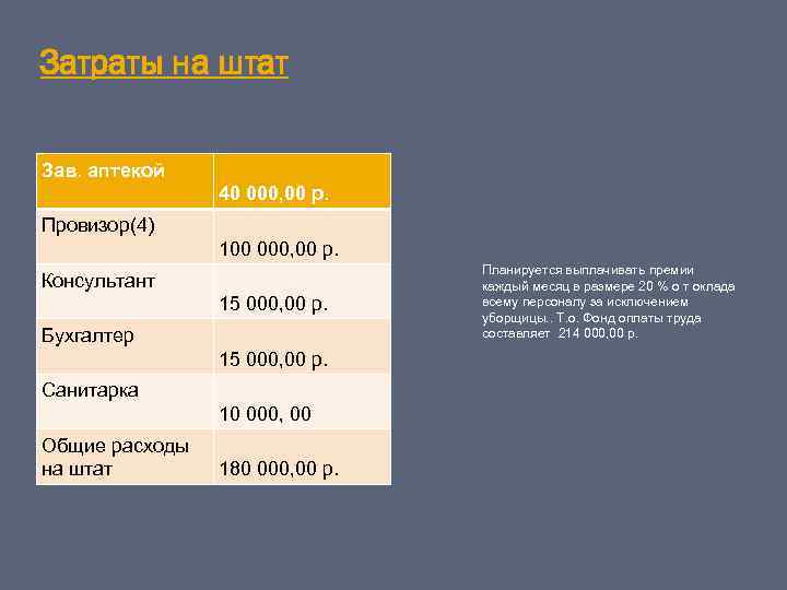 Затраты на штат Зав. аптекой 40 000, 00 р. Провизор(4) 100 000, 00 р.