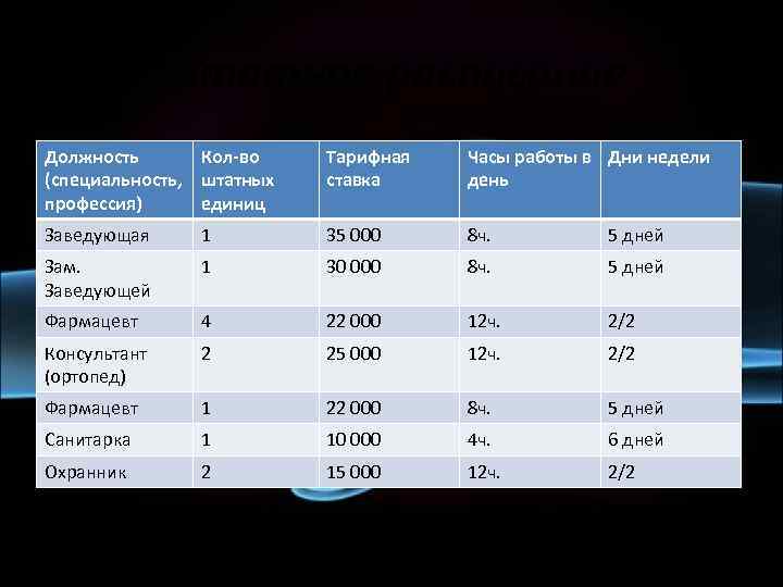 Штатное расписание Должность Кол-во (специальность, штатных профессия) единиц Тарифная ставка Часы работы в Дни