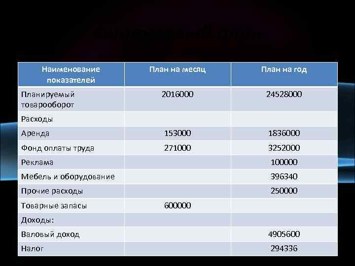 Финансовый план Наименование показателей План на месяц План на год 2016000 24528000 Аренда 153000