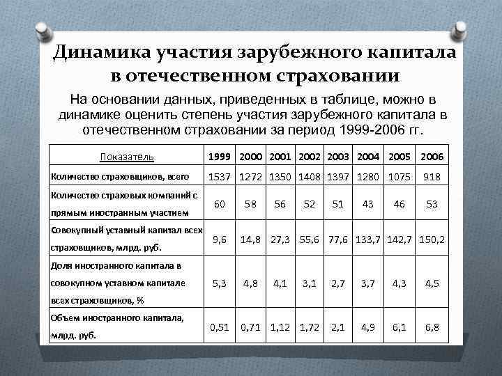 Динамика участия зарубежного капитала в отечественном страховании На основании данных, приведенных в таблице, можно