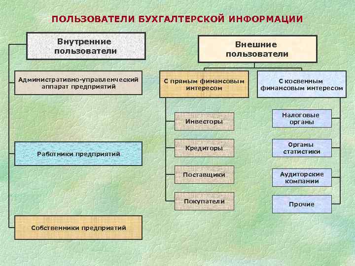 ПОЛЬЗОВАТЕЛИ БУХГАЛТЕРСКОЙ ИНФОРМАЦИИ Внутренние пользователи Административно-управленческий аппарат предприятий Внешние пользователи С косвенным финансовым интересом