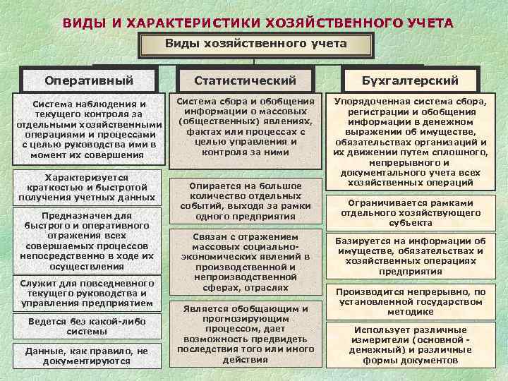 ВИДЫ И ХАРАКТЕРИСТИКИ ХОЗЯЙСТВЕННОГО УЧЕТА Виды хозяйственного учета Оперативный Статистический Бухгалтерский Система наблюдения и