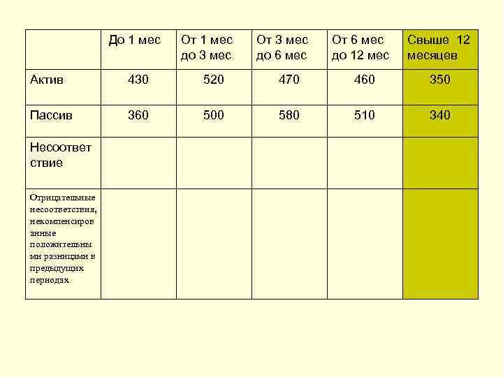  До 1 мес От 1 мес до 3 мес От 3 мес до