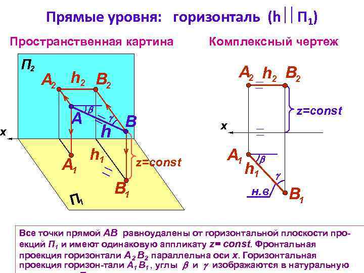 x Прямые уровня: горизонталь (h П 1) Пространственная картина П 2 Комплексный чертеж А