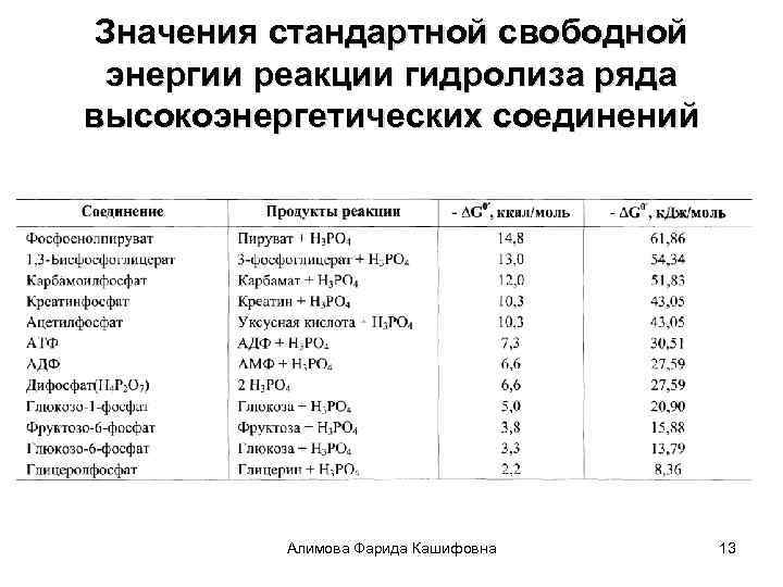 Значения стандартной свободной энергии реакции гидролиза ряда высокоэнергетических соединений Алимова Фарида Кашифовна 13 