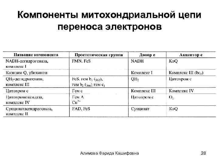 Цепь переноса электронов. Компоненты митохондриальной цепи переноса электронов таблица. Компоненты цепи переноса электронов (ЦПЭ).. Компоненты митохондриальной цепи переноса электронов. Компоненты митохондриальной цепи передачи электронов таблица.