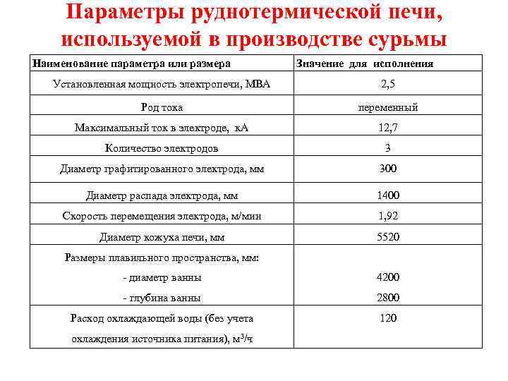 Параметры руднотермической печи, используемой в производстве сурьмы Наименование параметра или размера Значение для исполнения