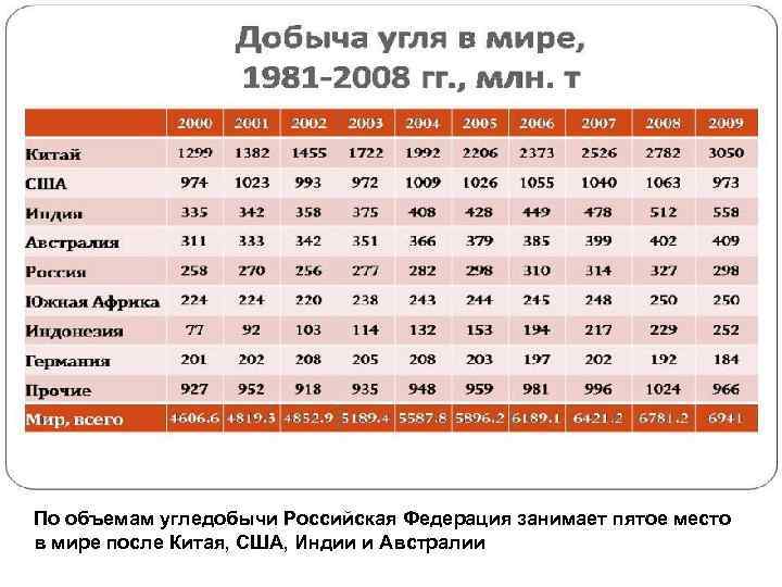  • Мировые запасы каменного угля по состоянию на 2009 год Угля на Земле