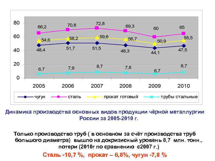 Динамика производства основных видов продукции чёрной металлургии России за 2005 -2010 г. Только производство