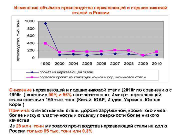 Изменение объёмов производства нержавеющей и подшипниковой сталей в России Снижение нержавеющей и подшипниковой стали