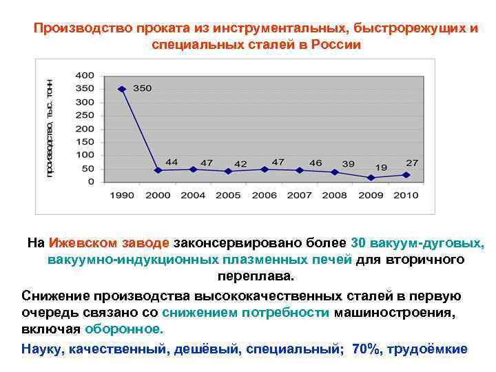 Производство проката из инструментальных, быстрорежущих и специальных сталей в России На Ижевском заводе законсервировано