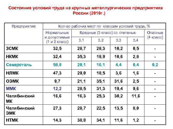 Состояние условий труда на крупных металлургических предприятиях России (2010 г. ) Предприятие Кол-во рабочих