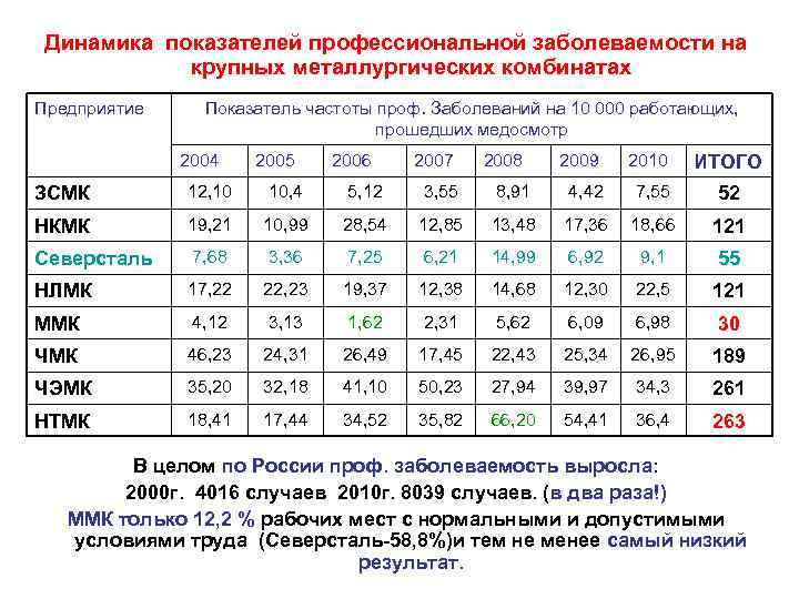 Показатели профессиональных заболеваний