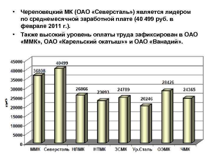  • Череповецкий МК (ОАО «Северсталь» ) является лидером по среднемесячной заработной плате (40