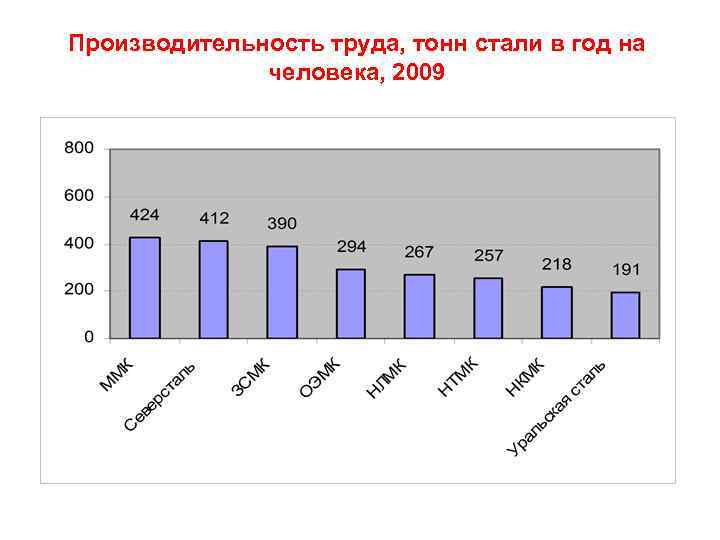 Производительность труда, тонн стали в год на человека, 2009 