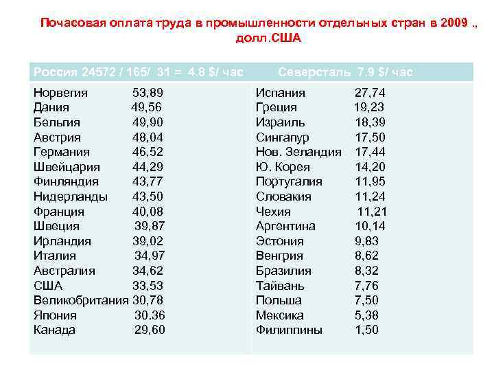 Почасовая оплата екатеринбург