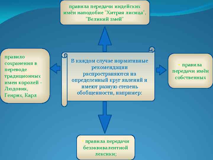 правила передачи индейских имён наподобие 