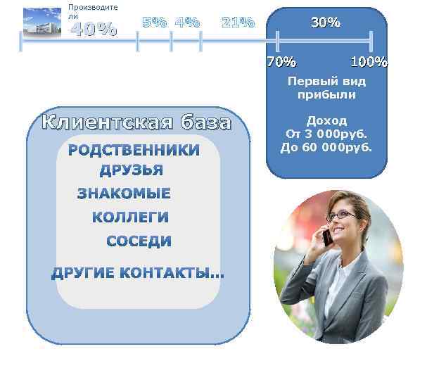 Производите ли 40% 5% 4% 21% 30% 70% 100% Первый вид прибыли Клиентская база