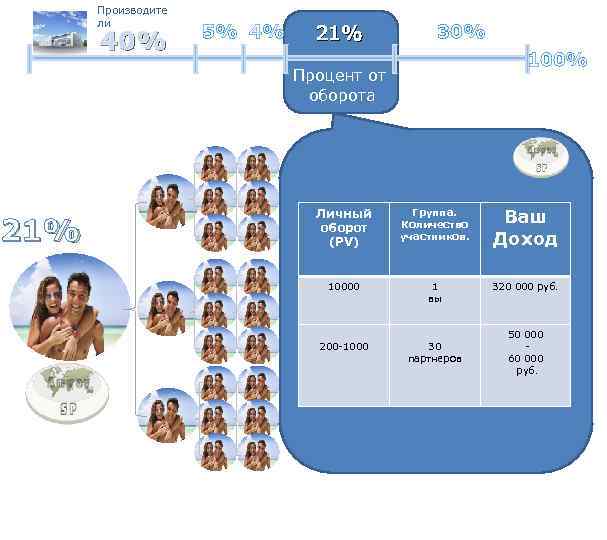 Производите ли 40% 5% 4% 21% 30% 100% Процент от оборота 21% Личный оборот