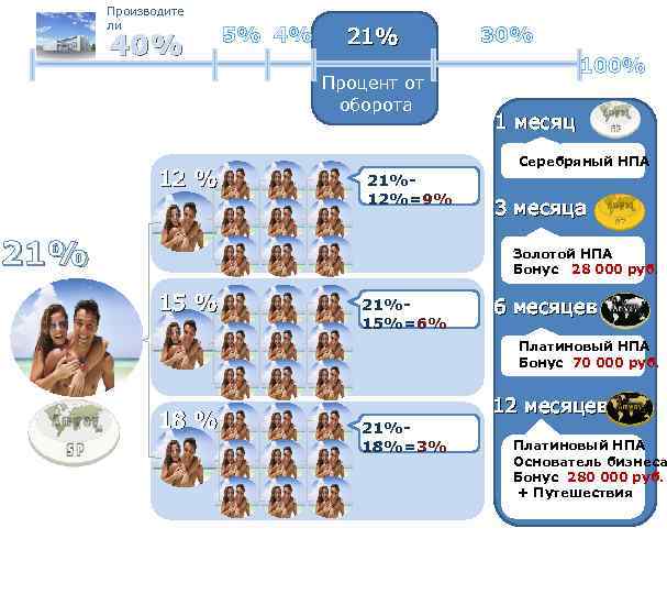 Производите ли 40% 5% 4% 21% Процент от оборота 12 % 30% 100% 1