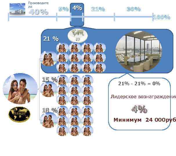 Производите ли 40% 5% 4% 21% 30% 100% 21 % 15 % 21% -
