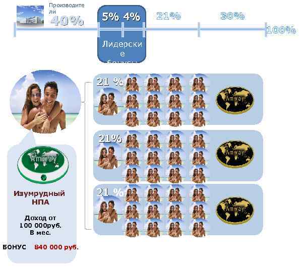 Производите ли 40% 5% 4% 21% Доход от 100 000 руб. В мес. БОНУС