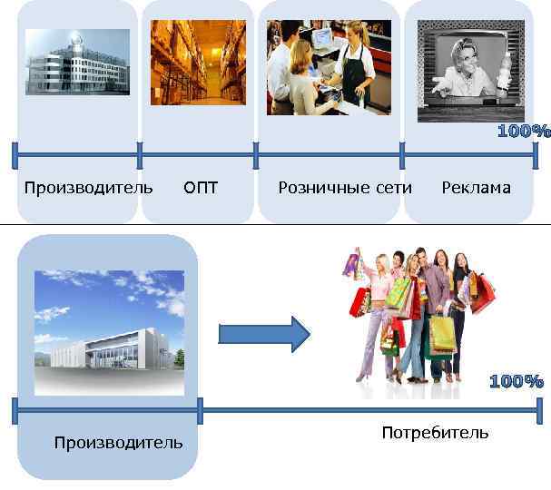 100% Производитель ОПТ Розничные сети Реклама 100% Производитель Потребитель 