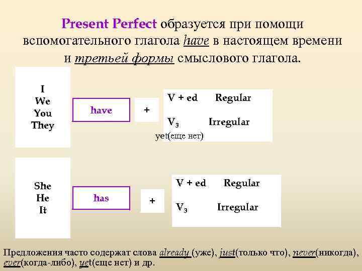 Present Perfect образуется при помощи вспомогательного глагола have в настоящем времени и третьей формы