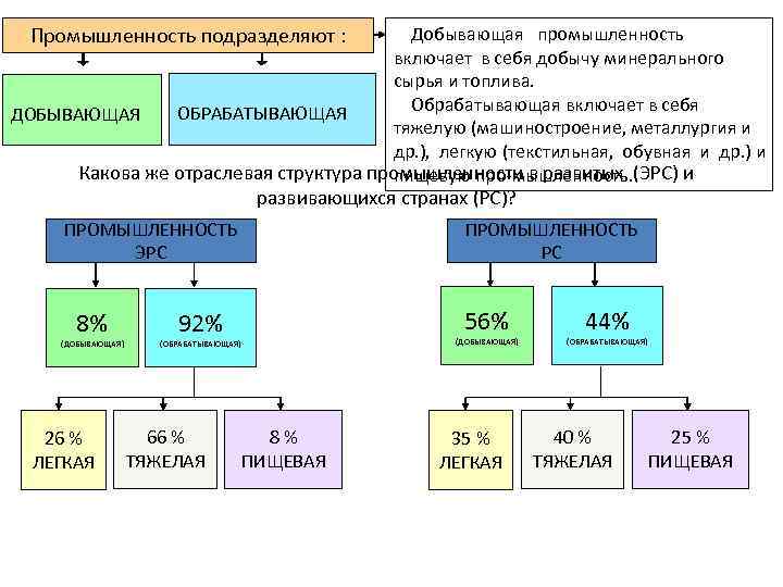  Добывающая промышленность включает в себя добычу минерального сырья и топлива. Обрабатывающая включает в