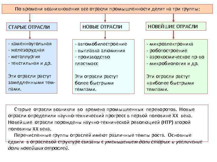 По времени возникновения все отрасли промышленности делят на три группы: НОВЕЙШИЕ ОТРАСЛИ СТАРЫЕ ОТРАСЛИ