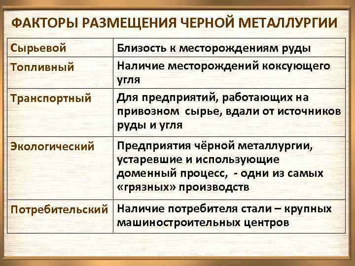 ФАКТОРЫ РАЗМЕЩЕНИЯ ЧЕРНОЙ МЕТАЛЛУРГИИ Сырьевой Топливный Транспортный Экологический Близость к месторождениям руды Наличие месторождений