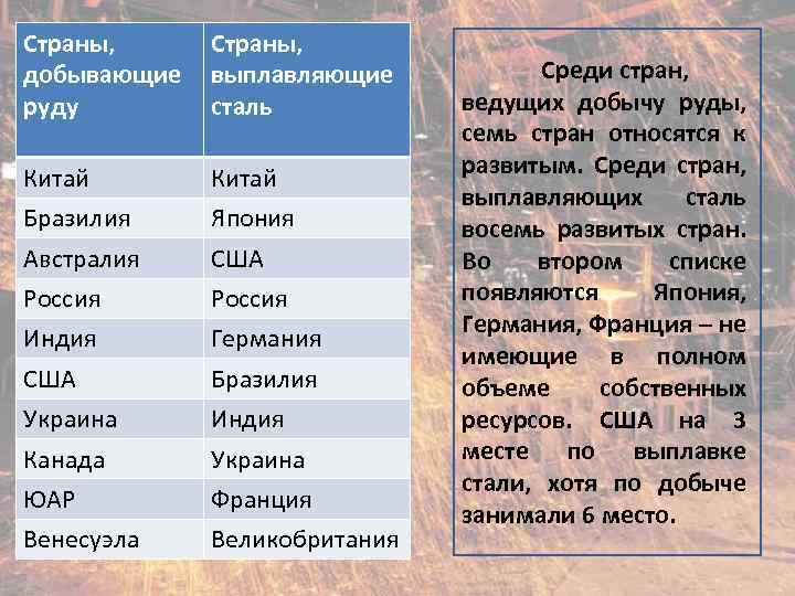 Страны, добывающие руду Страны, выплавляющие сталь Китай Бразилия Япония Австралия США Россия Индия Германия