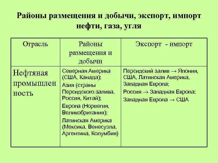 Районы размещения и добычи, экспорт, импорт нефти, газа, угля Отрасль Районы размещения и добычи