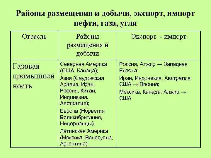Районы размещения и добычи, экспорт, импорт нефти, газа, угля Отрасль Районы размещения и добычи