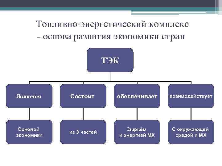 Топливно-энергетический комплекс - основа развития экономики стран ТЭК Является Состоит обеспечивает взаимодействует Основой экономики