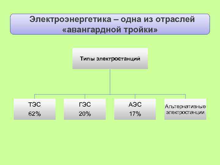 Дополните схему типы электростанций