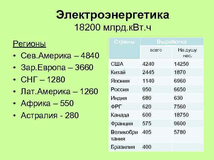 Электроэнергетика 18200 млрд. к. Вт. ч Регионы • Сев. Америка – 4840 • Зар.