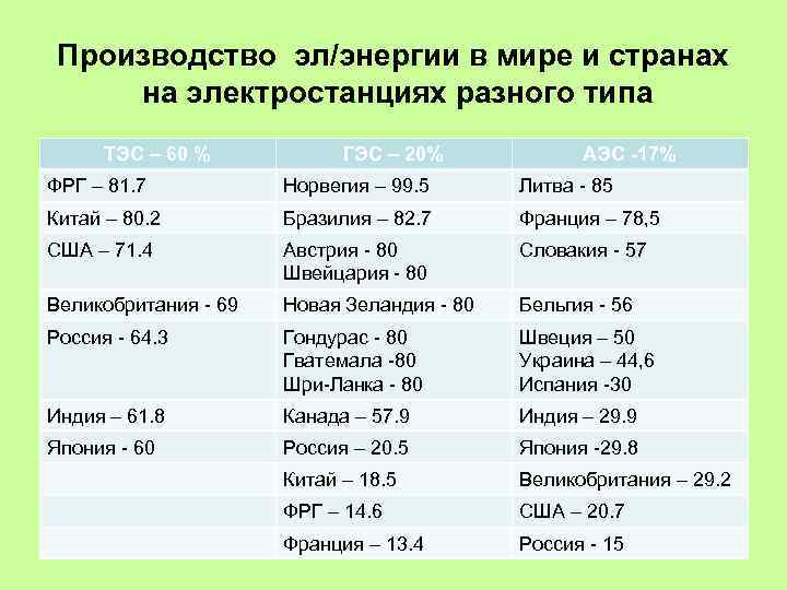 Производство эл/энергии в мире и странах на электростанциях разного типа ТЭС – 60 %