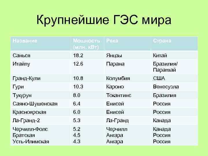 Крупнейшие ГЭС мира Название Мощность (млн. к. Вт) Река Страна Санься 18. 2 Янцзы