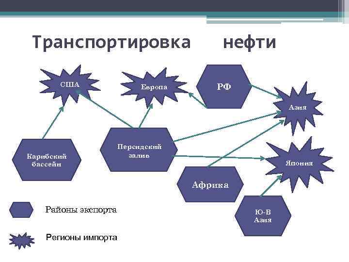 Транспортировка США Европа нефти РФ Азия Карибский бассейн Персидский залив Япония Африка Районы экспорта